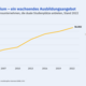 Grafik zur Anzahl von Kooperationsunternehmen, die duale Studienplätze anbieten